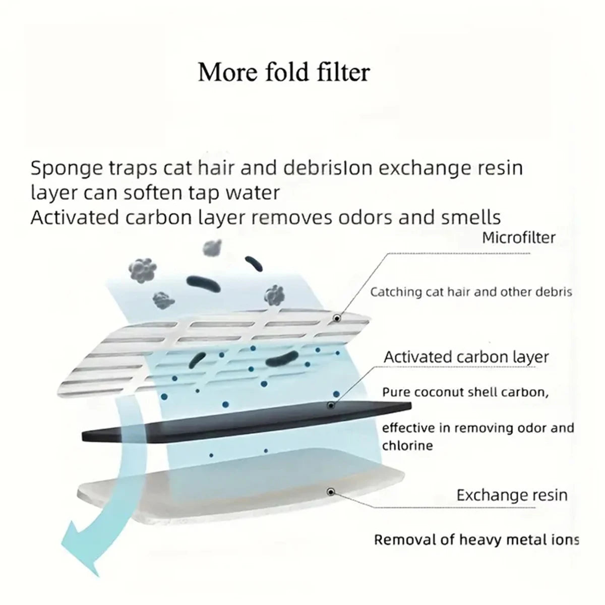 Cat Water Fountain Filters Pet Fountain Replacement Filter for